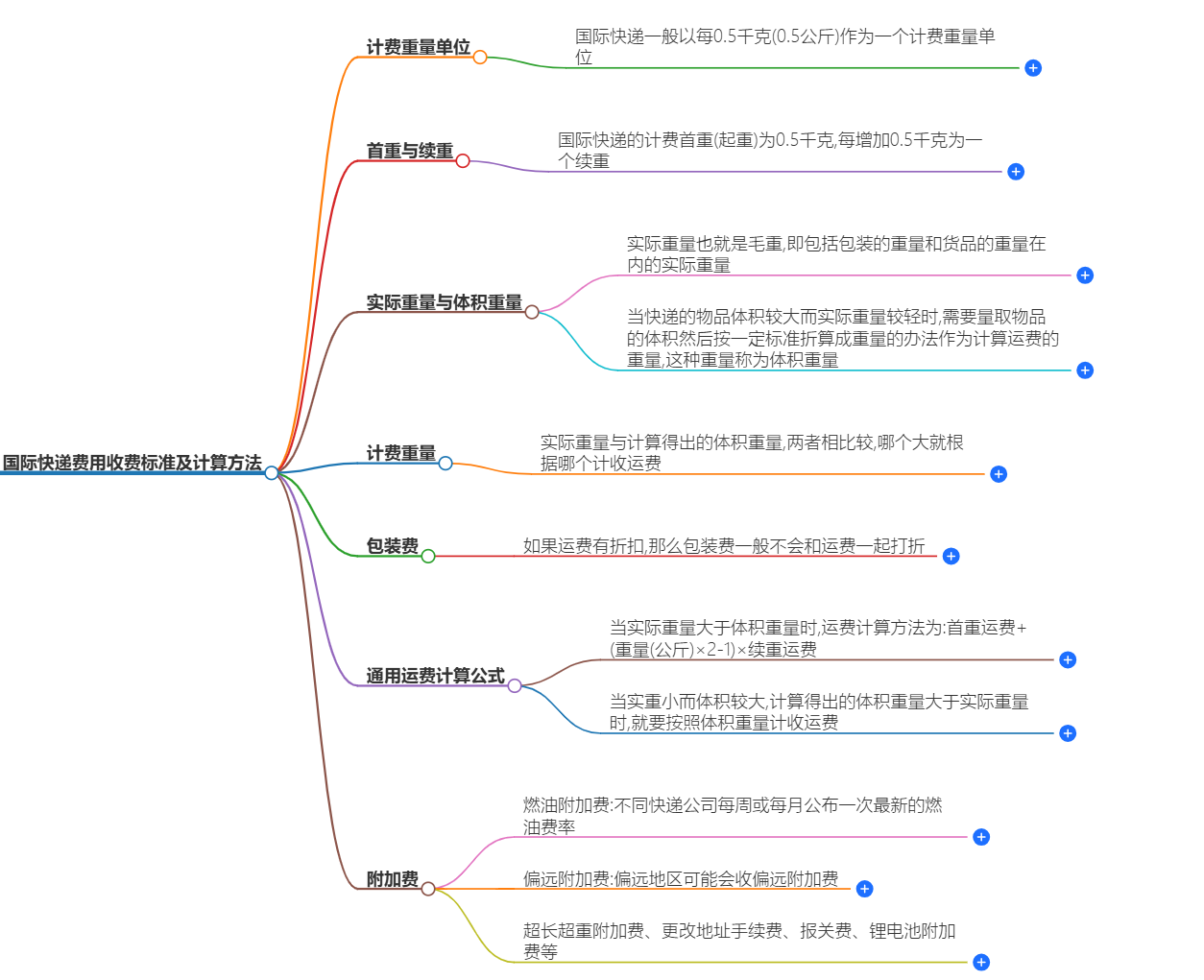 国际快递费用 国际快递费用