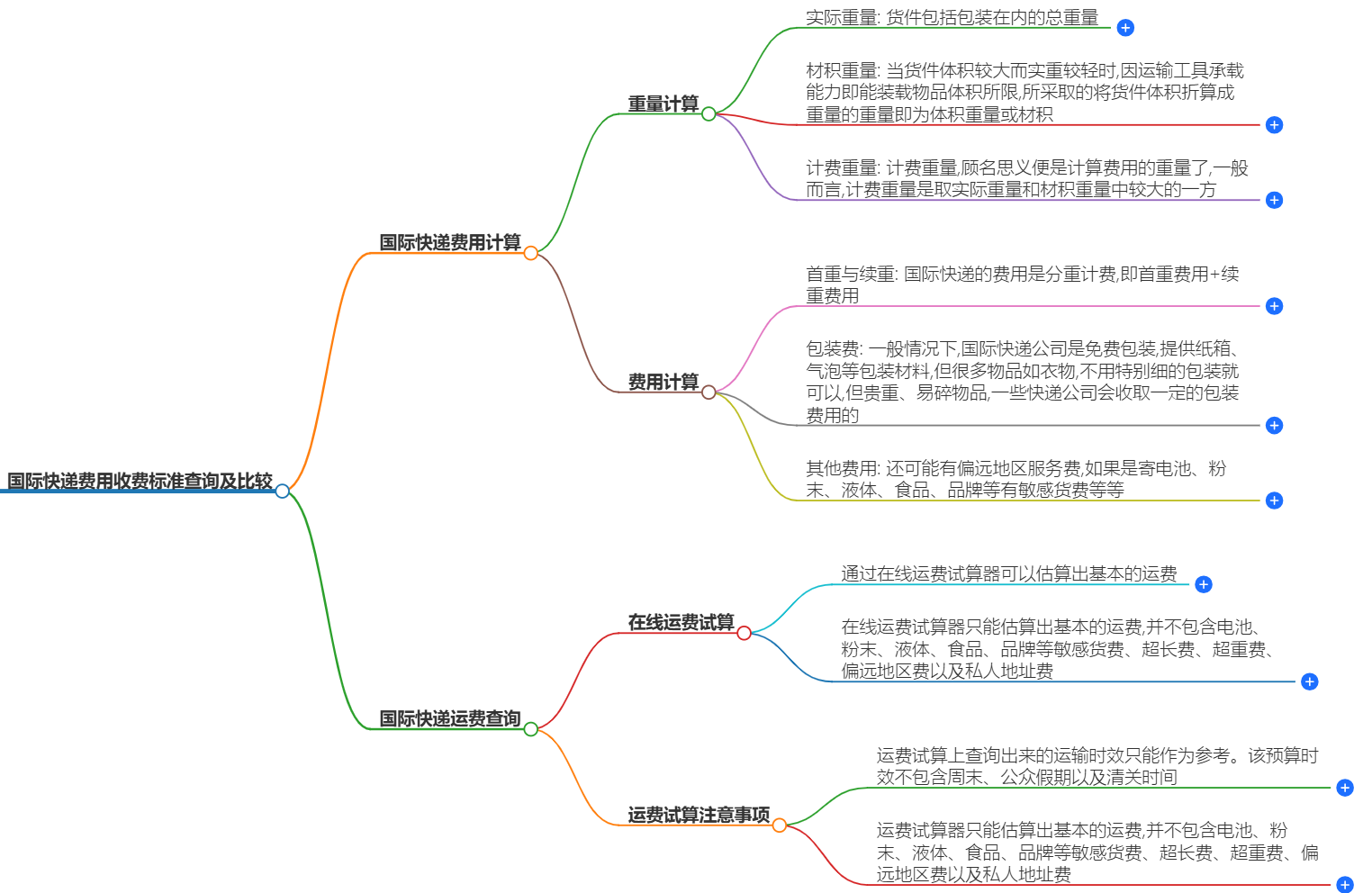 国际快递费用查询 国际快递费用查询
