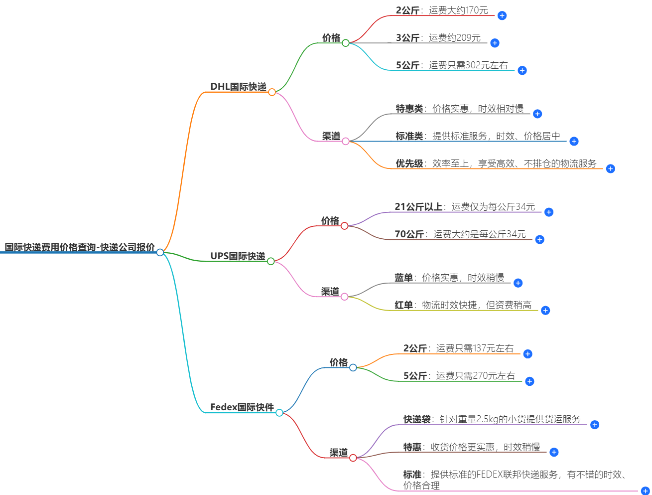 国际快递费用 国际快递费用