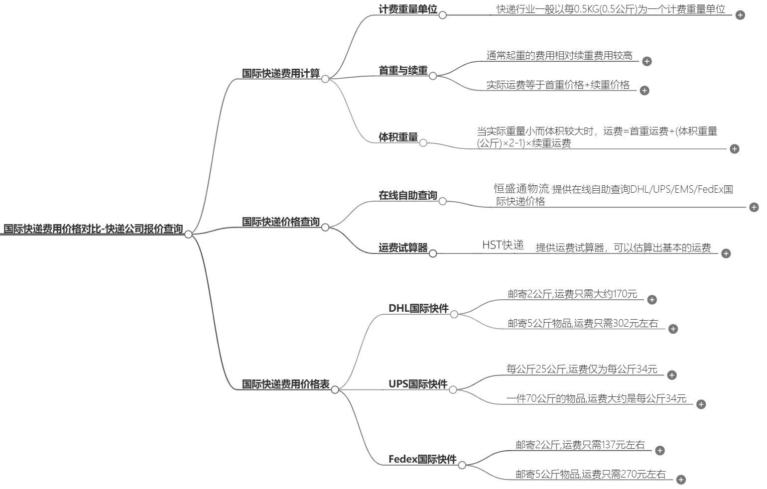 国际快递费用对比 国际快递费用对比