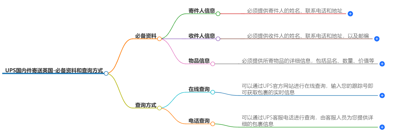 UPS国内寄送英国需要什么 UPS国内寄送英国需要什么