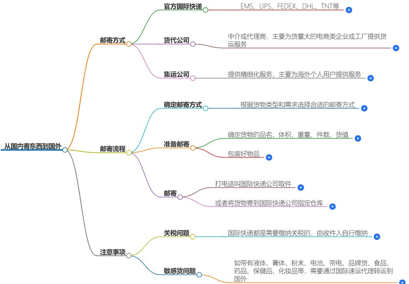 国内寄东西到国外怎么寄 国内寄东西到国外怎么寄