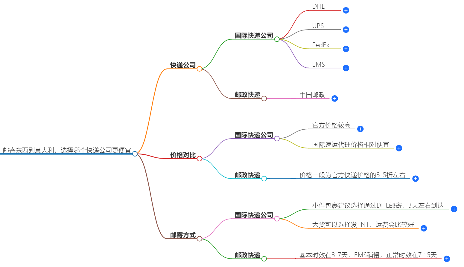 邮寄东西到意大利 邮寄东西到意大利