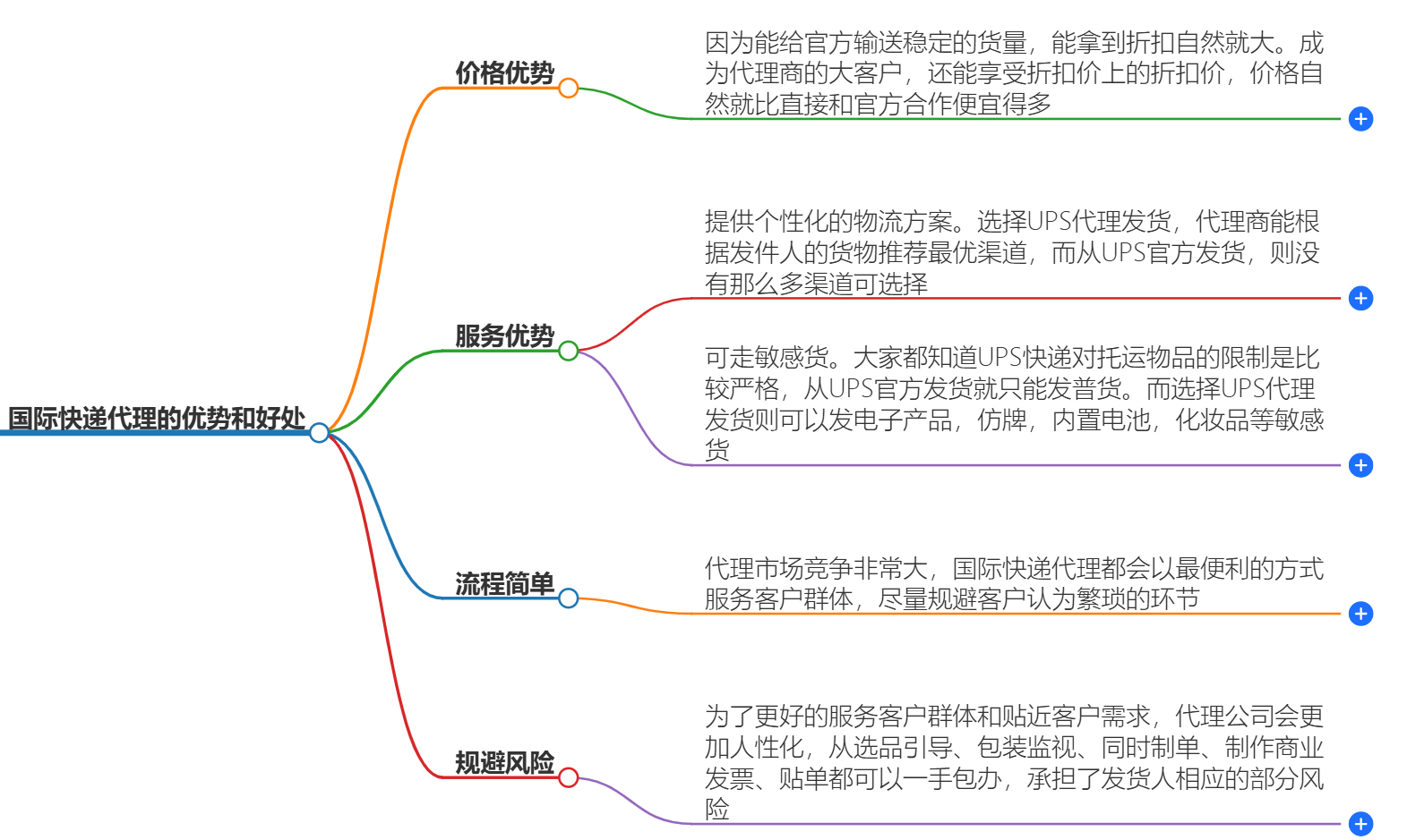 国际快递代理 国际快递代理