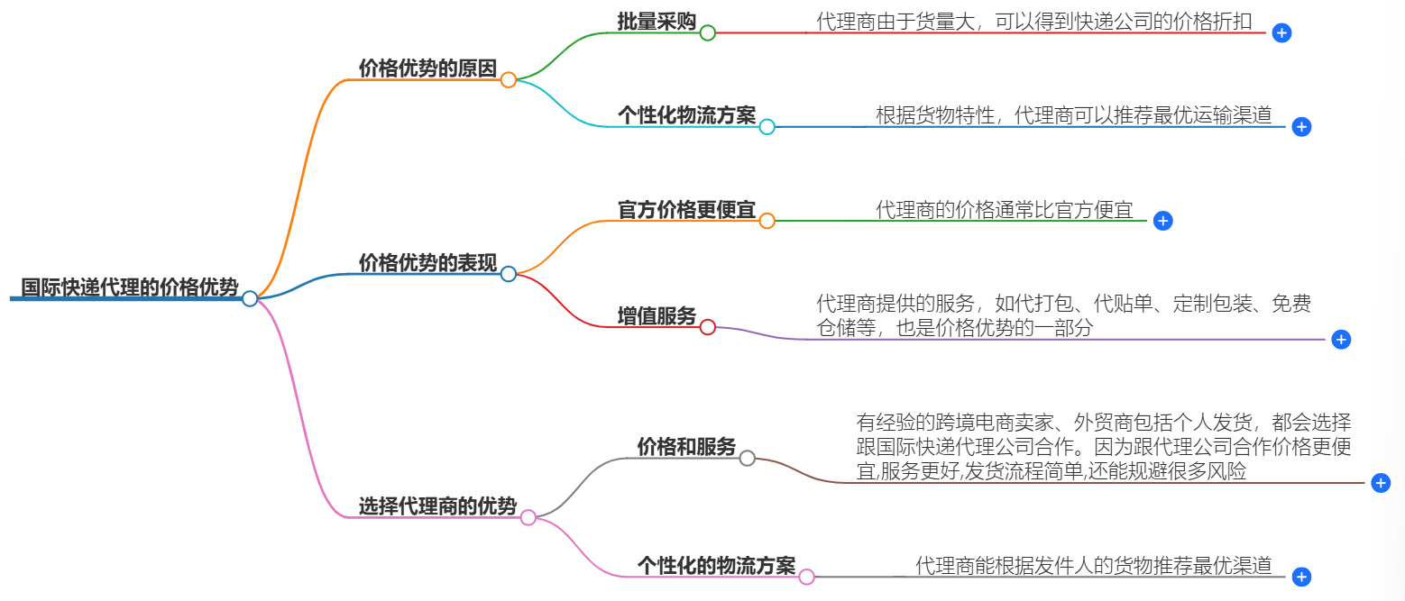 国际快递代理 国际快递代理