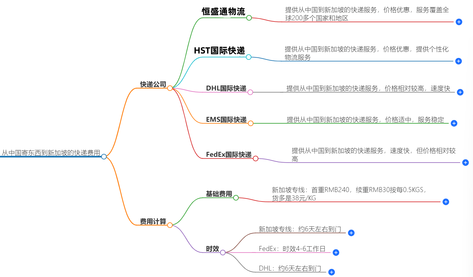中国到新加坡快递费用 中国到新加坡快递费用