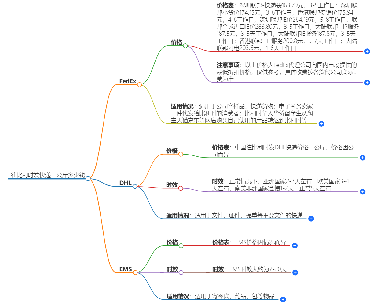 中国到比利时快递
