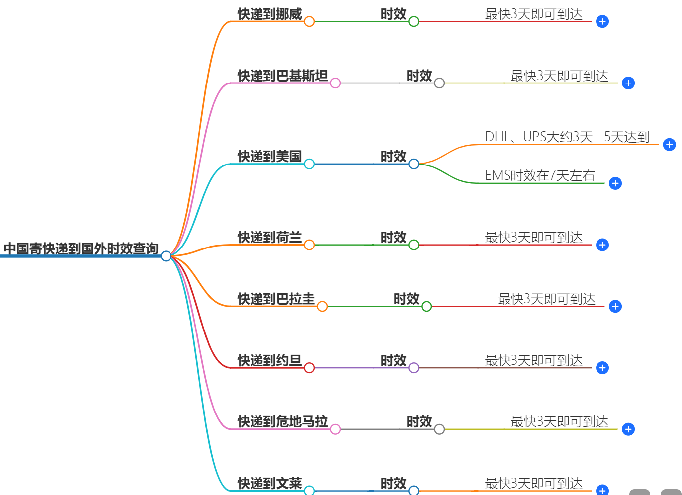 快递时效查询