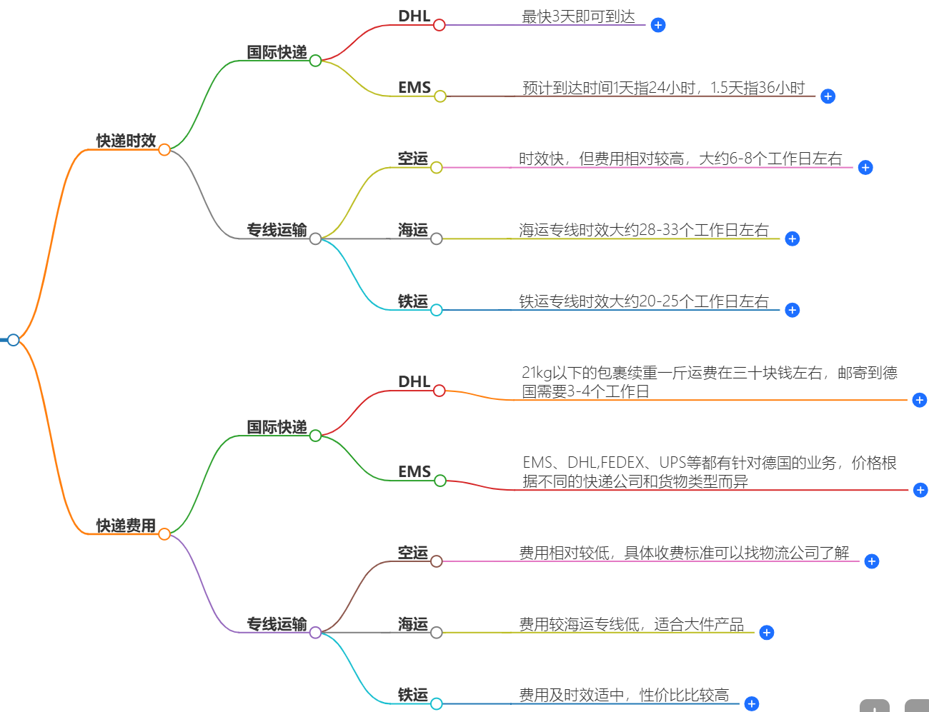快递费用查询