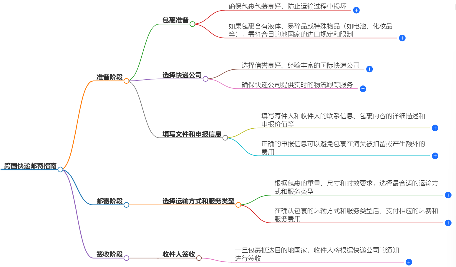 跨国快递 跨国快递