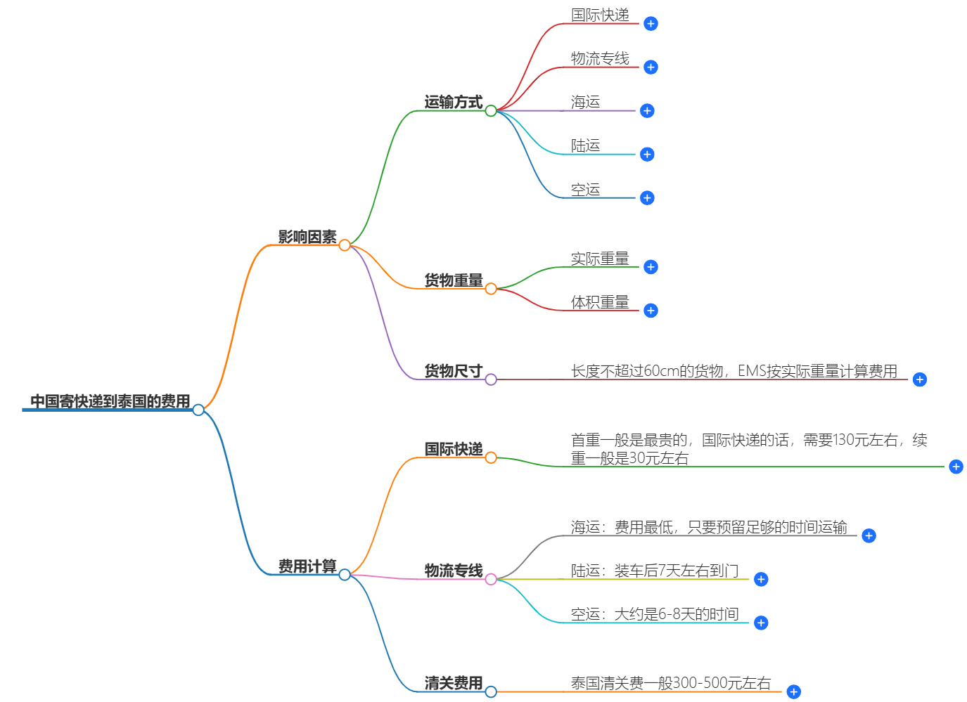 中国寄快递到泰国要多少钱 中国寄快递到泰国要多少钱