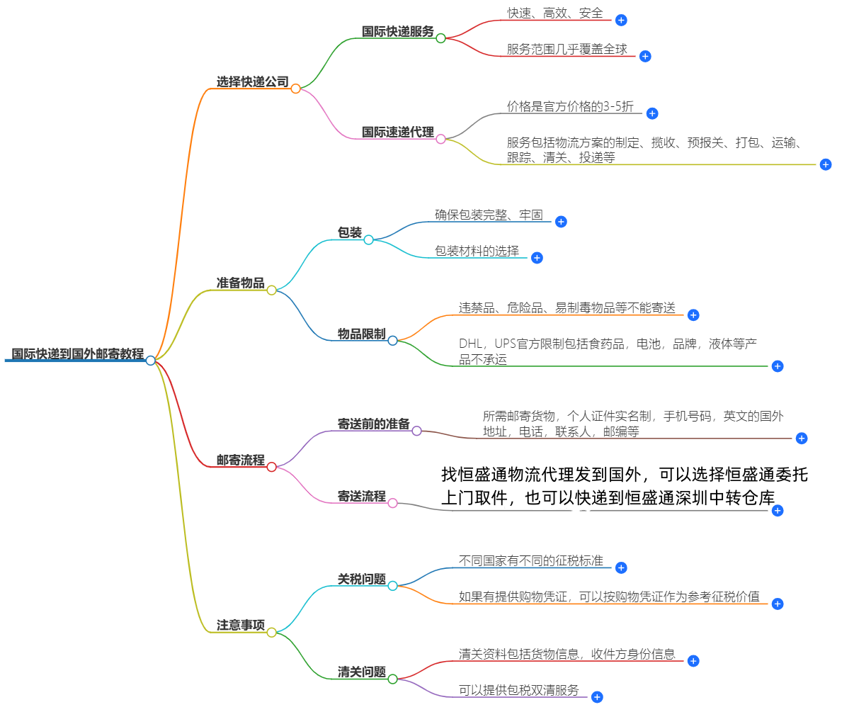 国际快递到国外邮寄方法 国际快递到国外邮寄方法