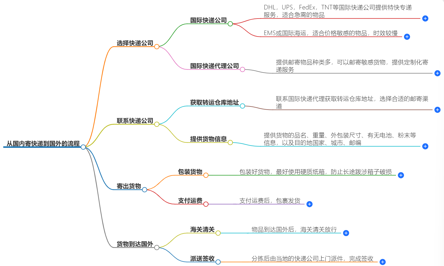 寄快递到国外 寄快递到国外