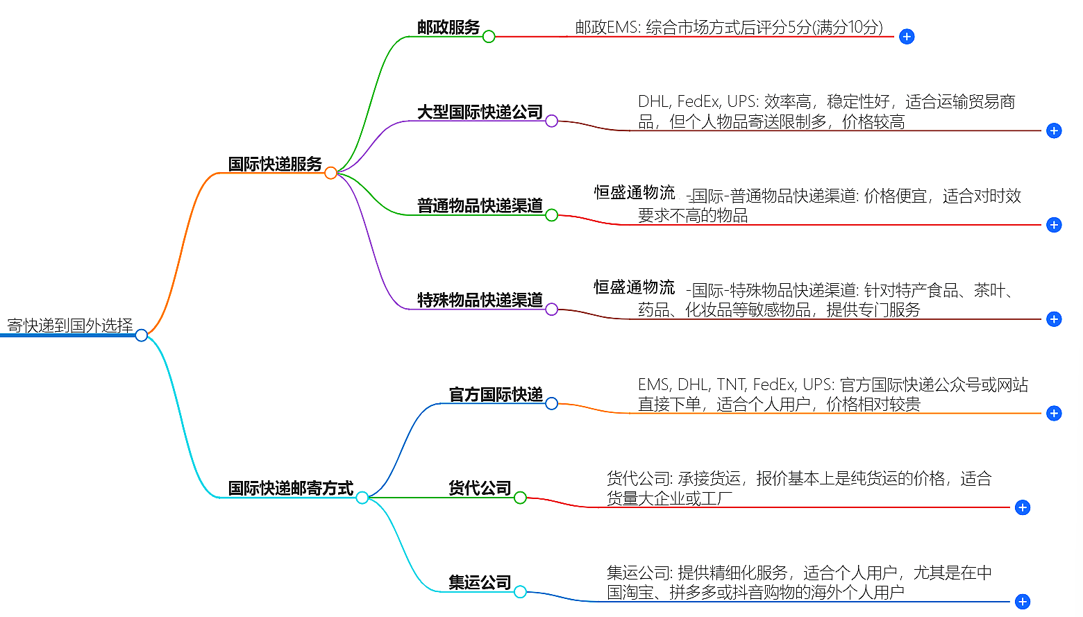 选择国际快递服务 选择国际快递服务