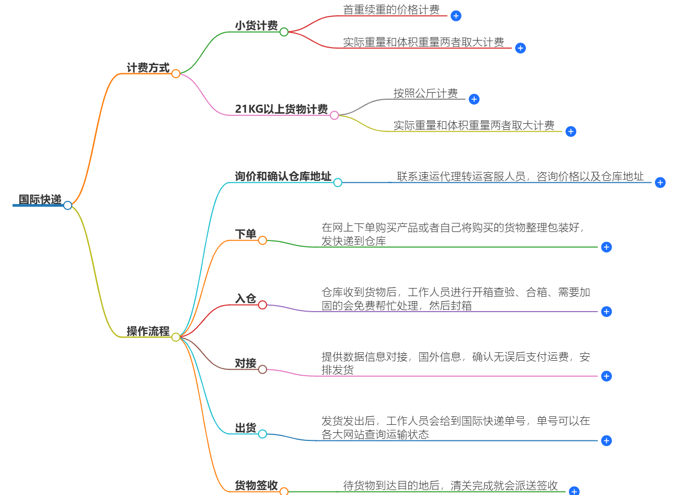 国际快递 国际快递