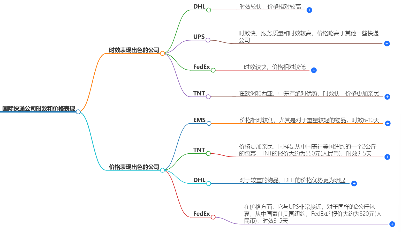 国际快递时效 国际快递时效