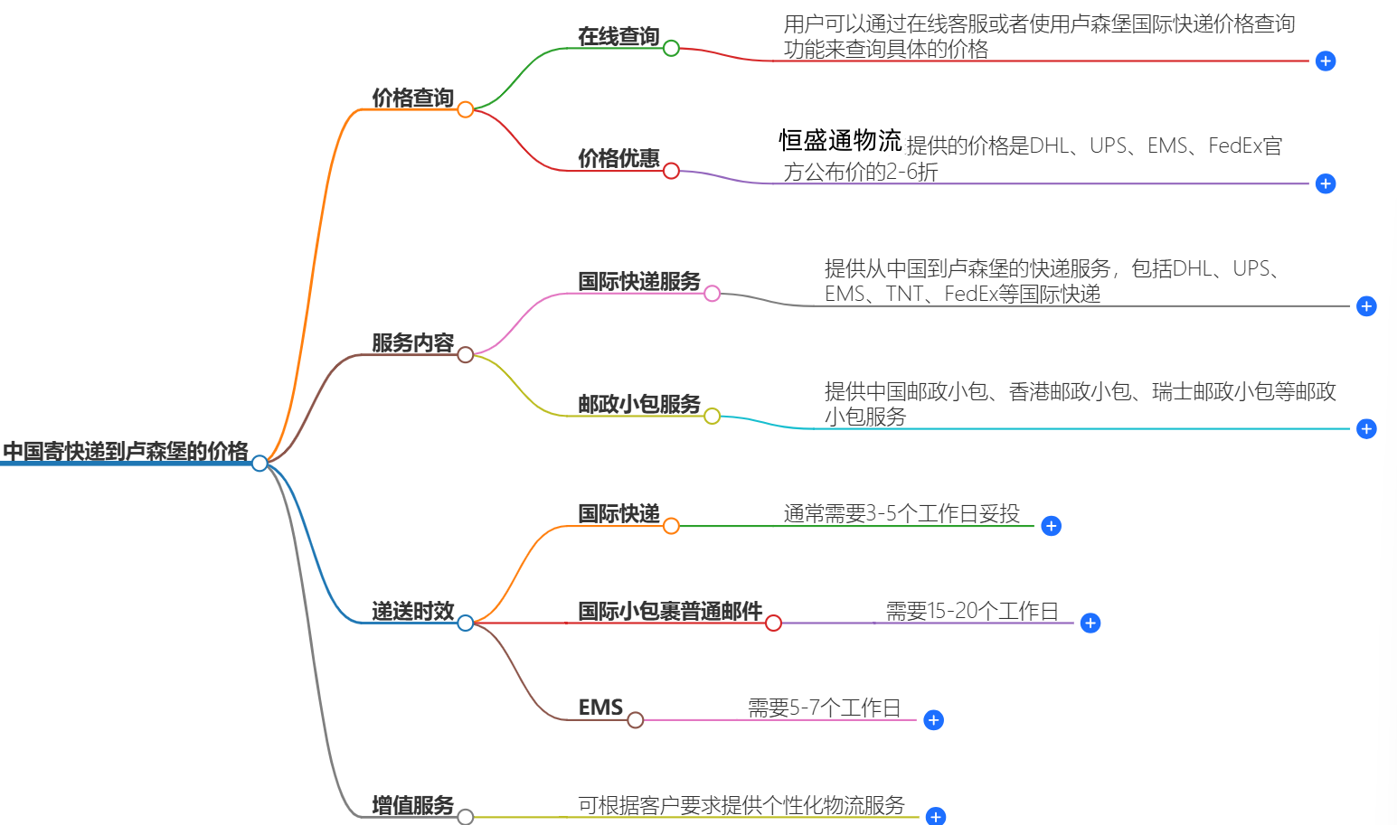 中国到卢森堡快递价格 中国到卢森堡快递价格
