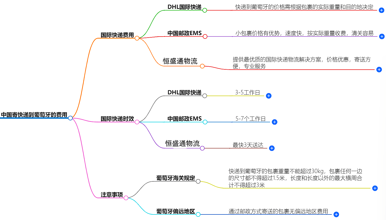 中国到葡萄牙快递价格 中国到葡萄牙快递价格