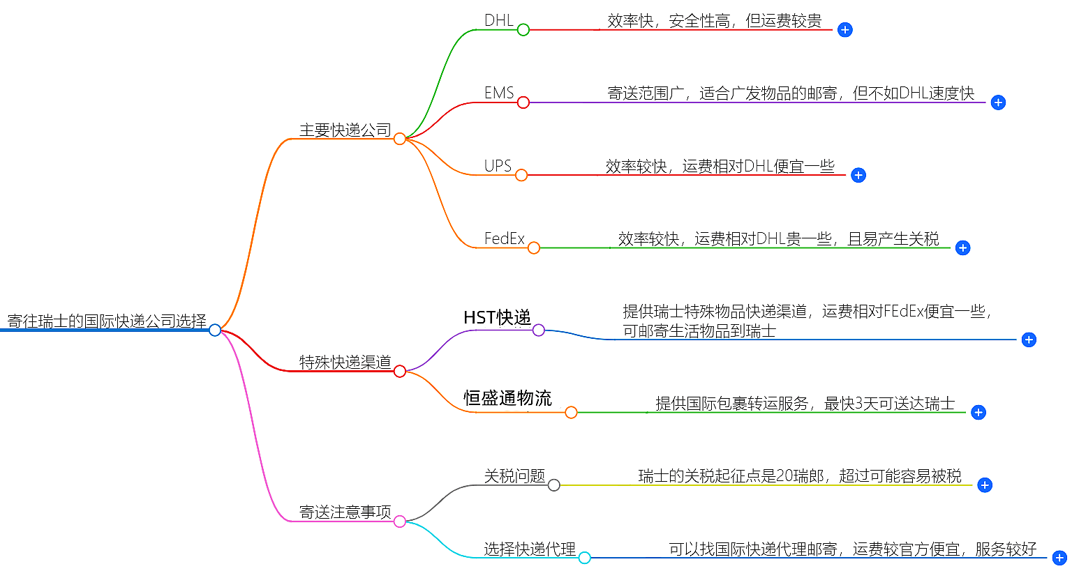 寄往瑞士的国际快递
