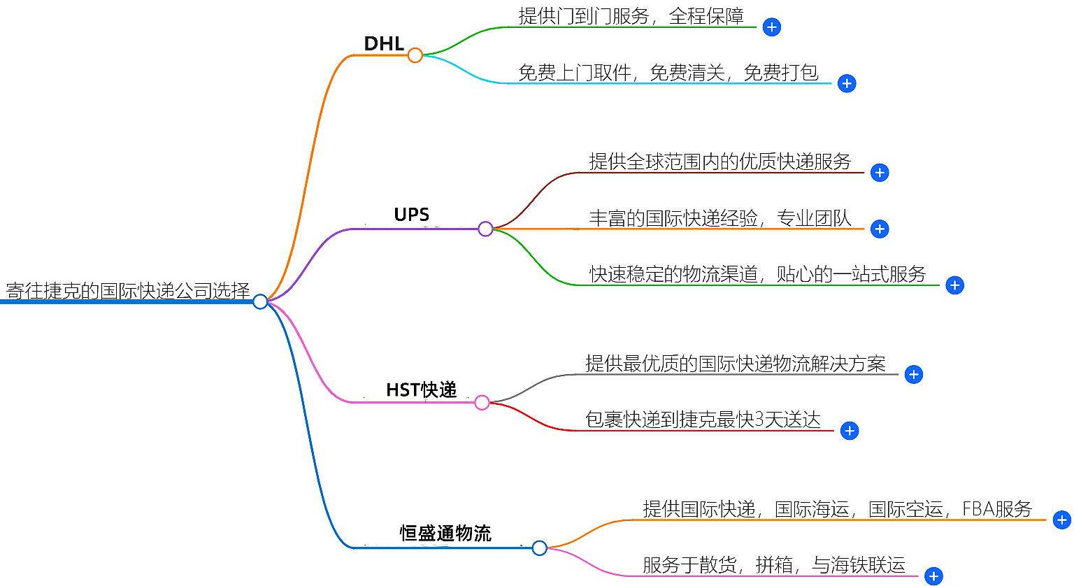 寄往捷克的国际快递