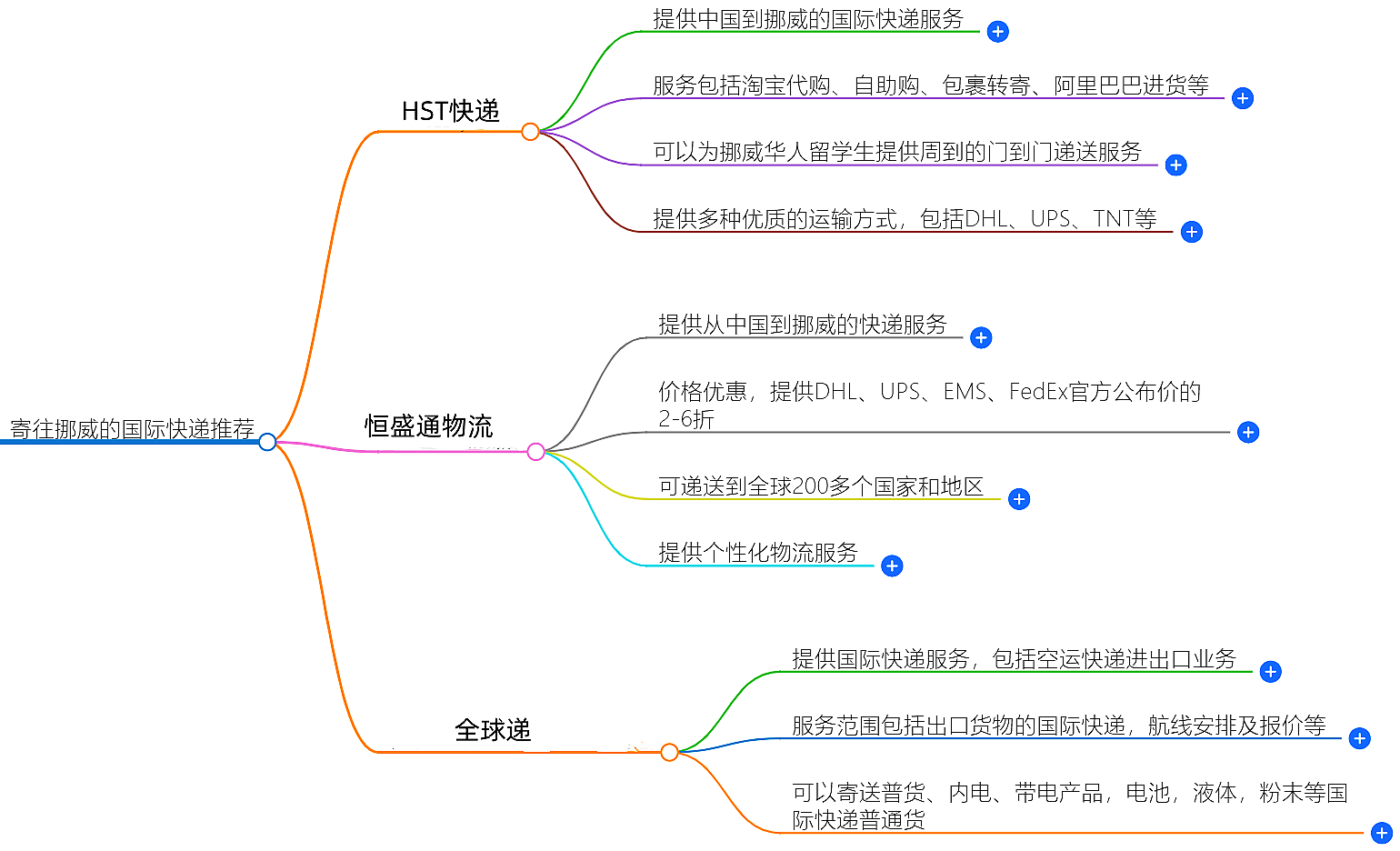 寄往挪威的国际快递 寄往挪威的国际快递