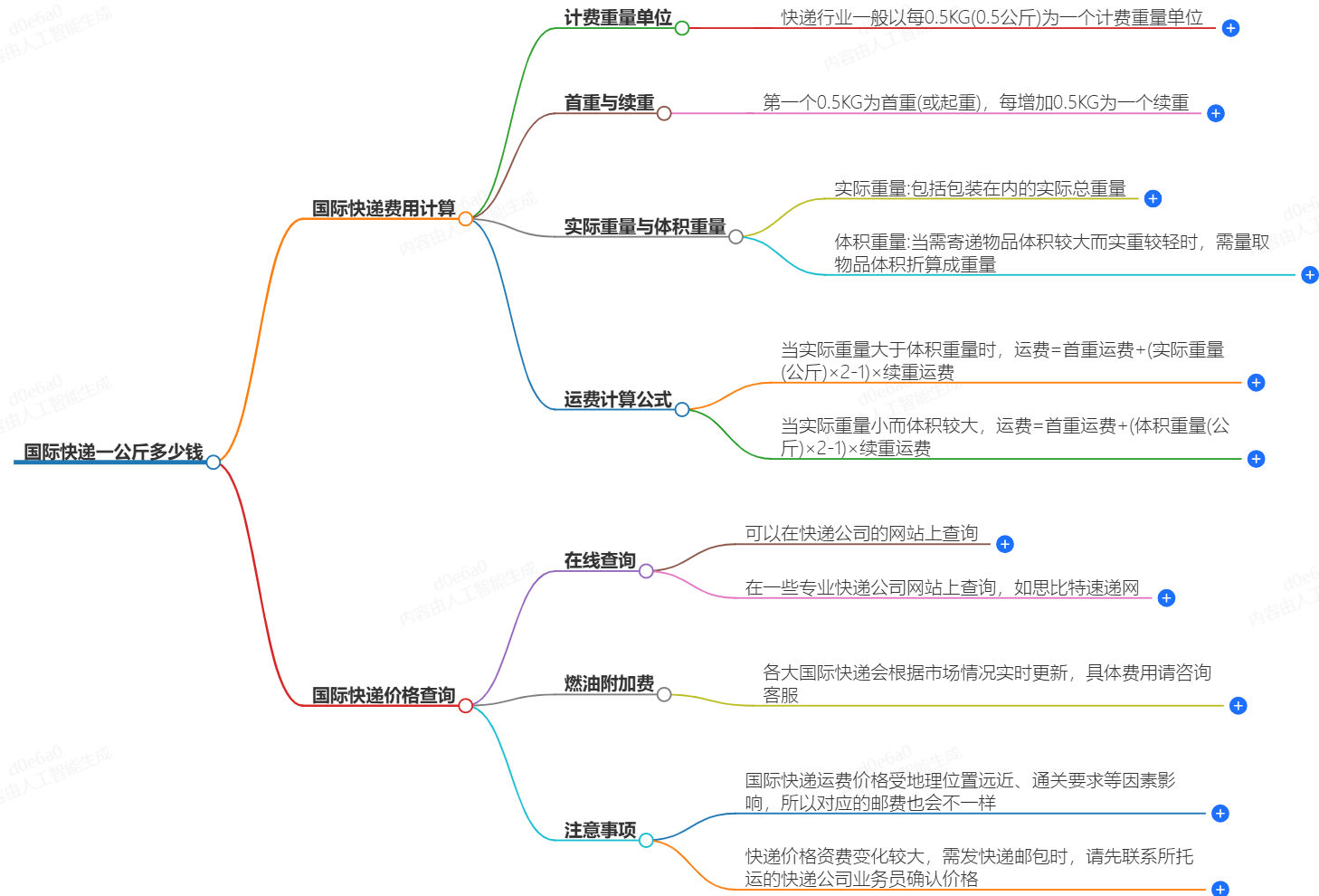 国际快递一公斤多少钱