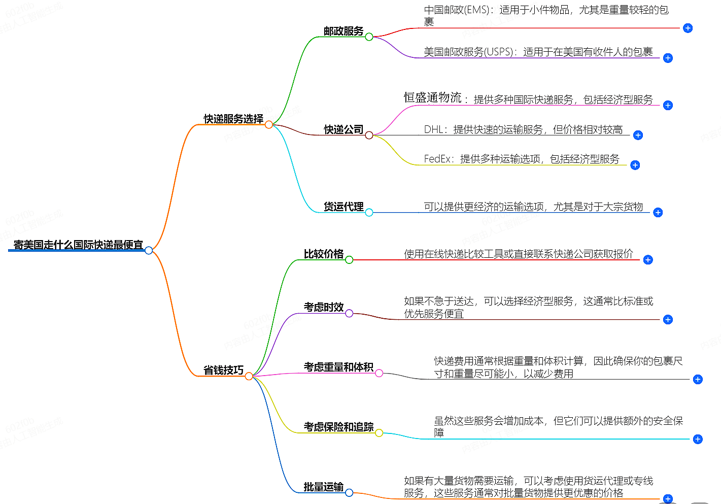 寄美国国际快递