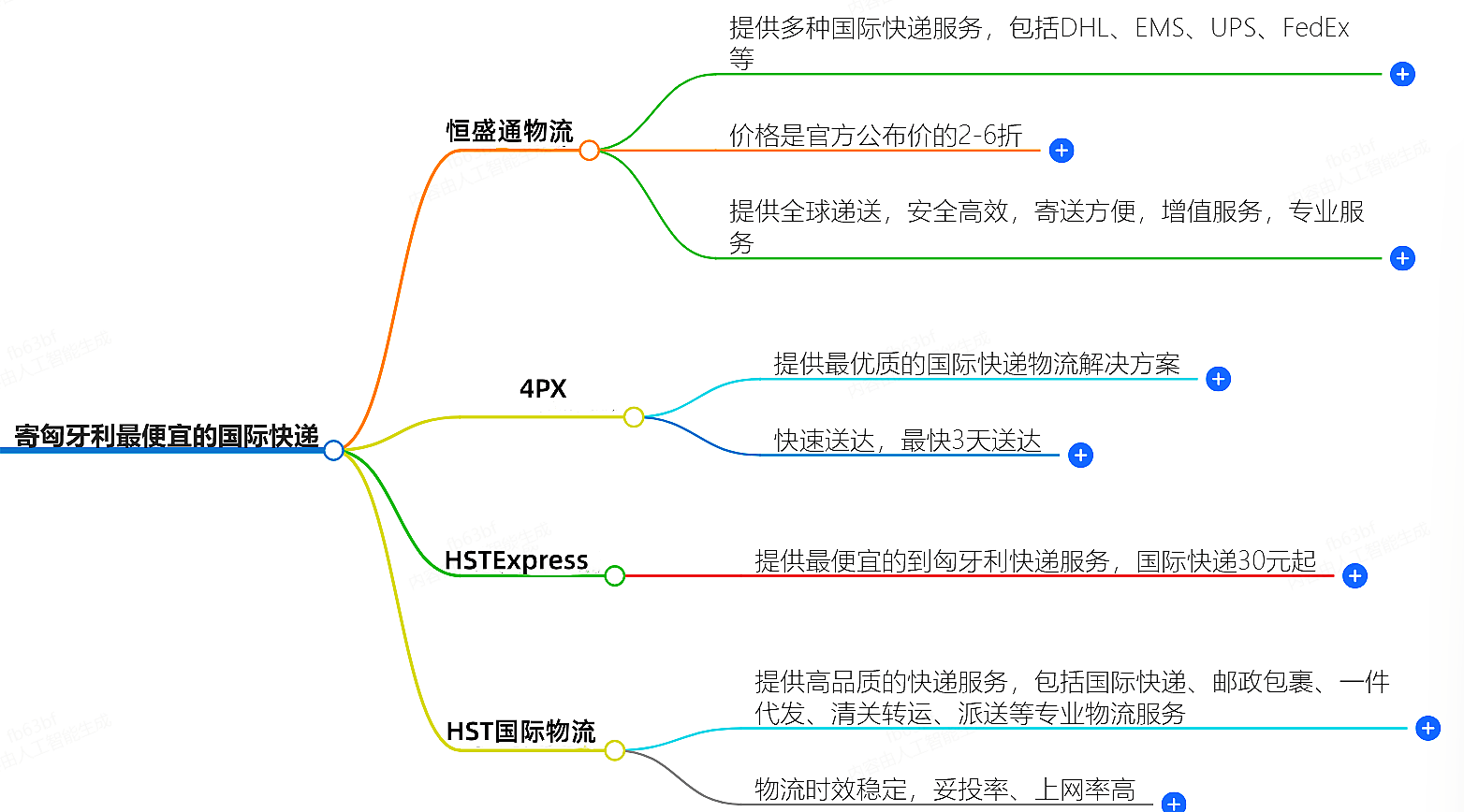 寄匈牙利国际快递