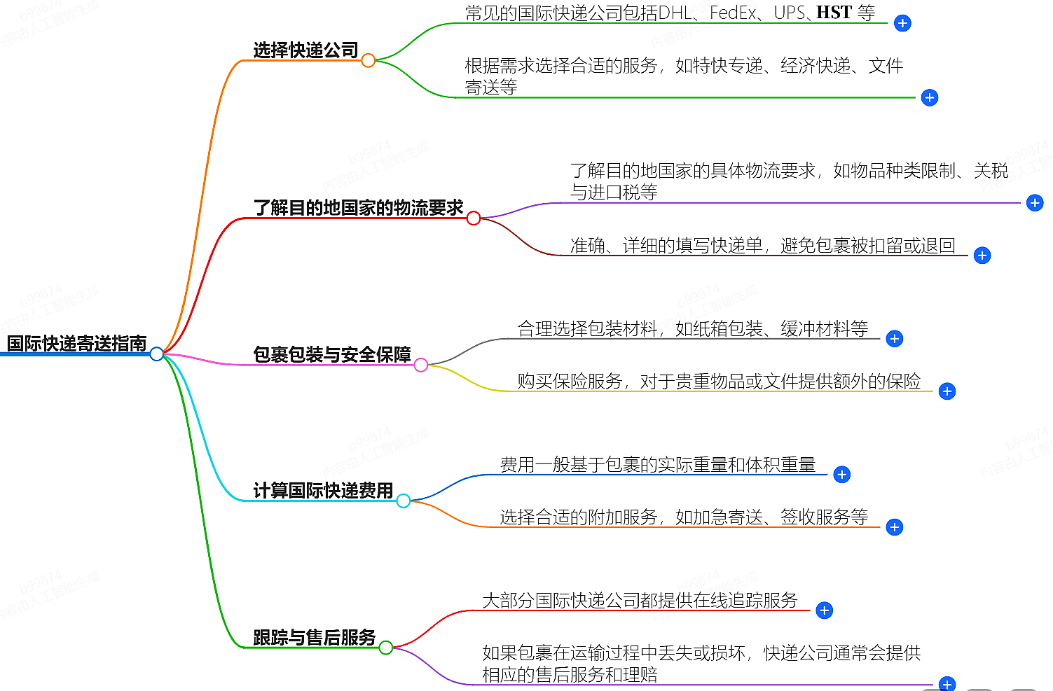 国际快递寄送指南.png 国际快递寄送指南.png