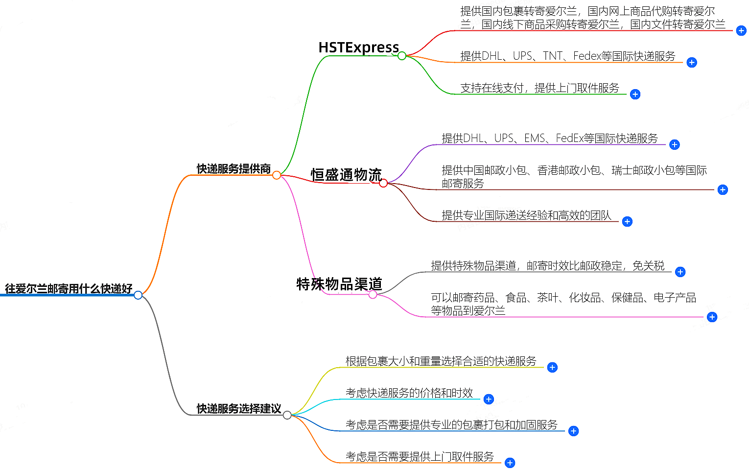 往爱尔兰邮寄.png 往爱尔兰邮寄.png