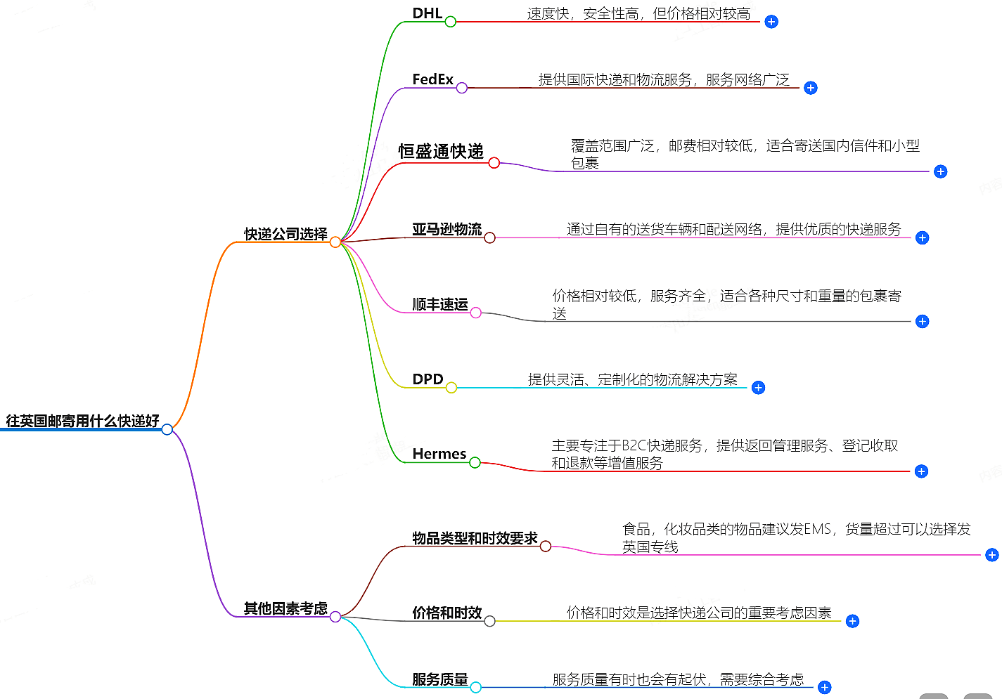 往英国邮寄 往英国邮寄