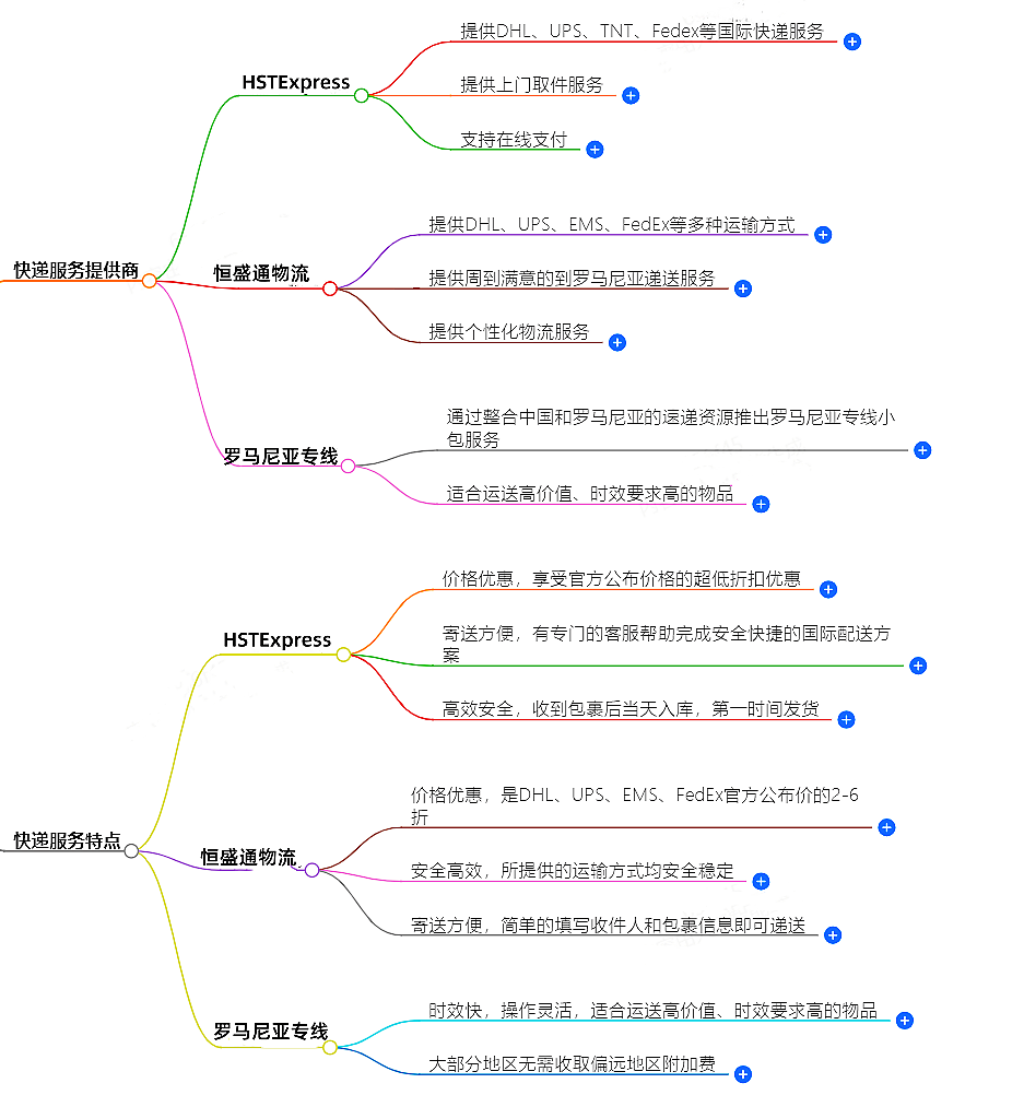 往罗马尼亚邮寄 往罗马尼亚邮寄