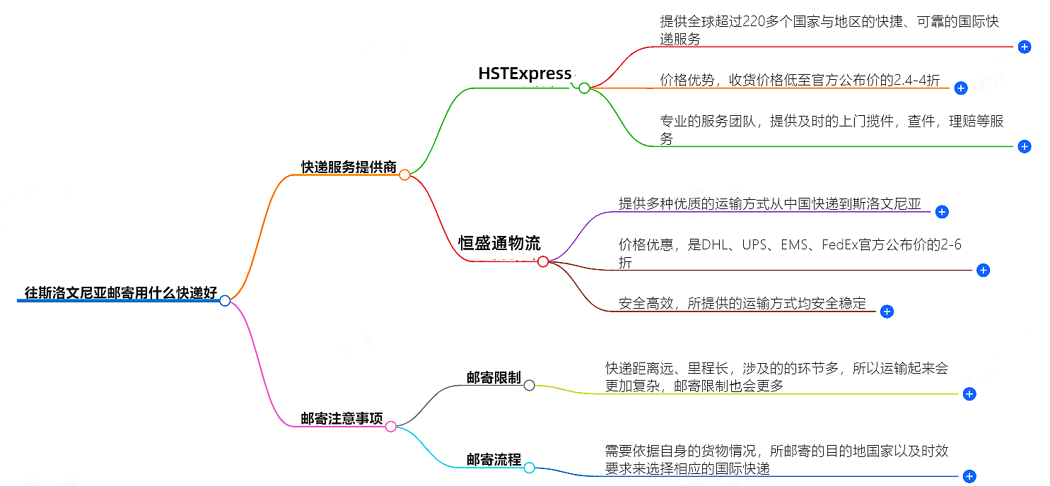 往斯洛文尼亚邮寄 往斯洛文尼亚邮寄