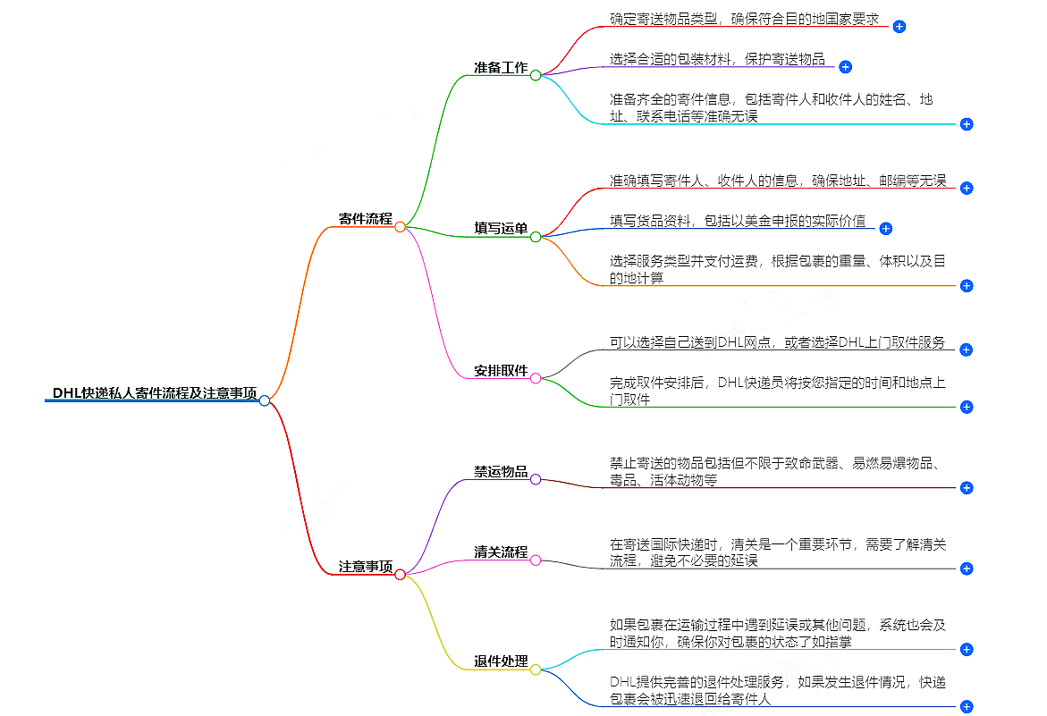 DHL快递私人寄件流程