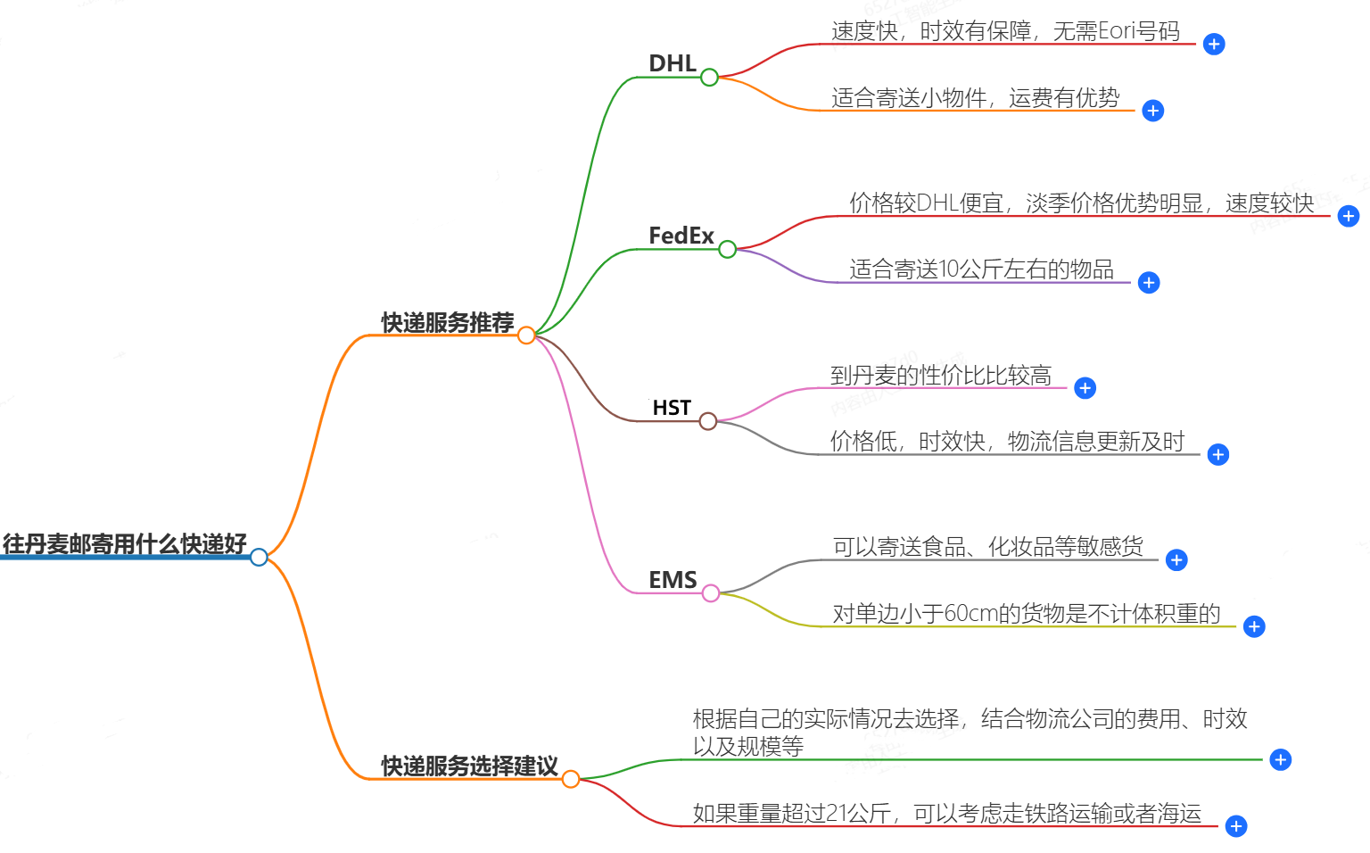 往丹麦邮寄 往丹麦邮寄