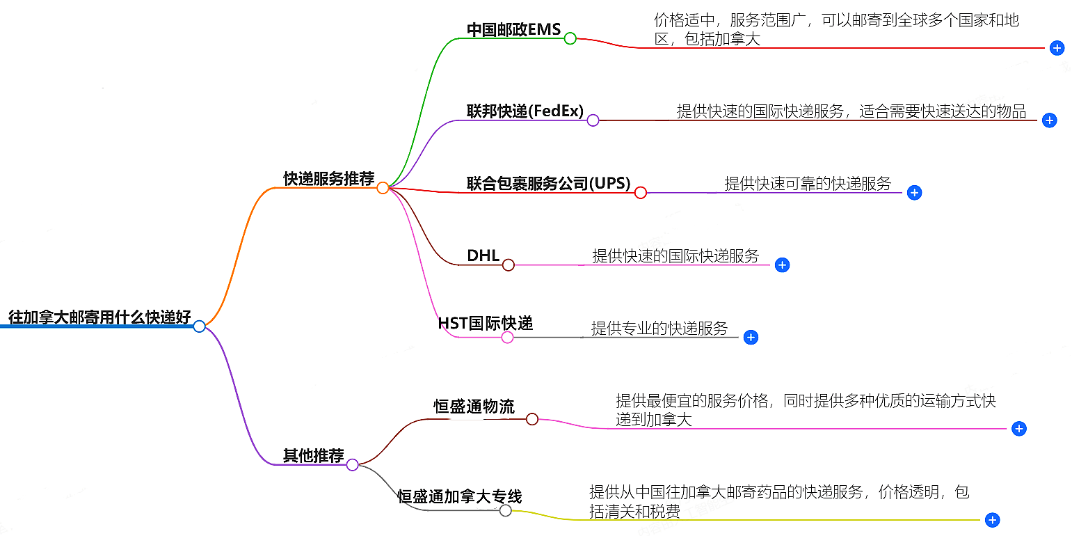 往加拿大邮寄 往加拿大邮寄