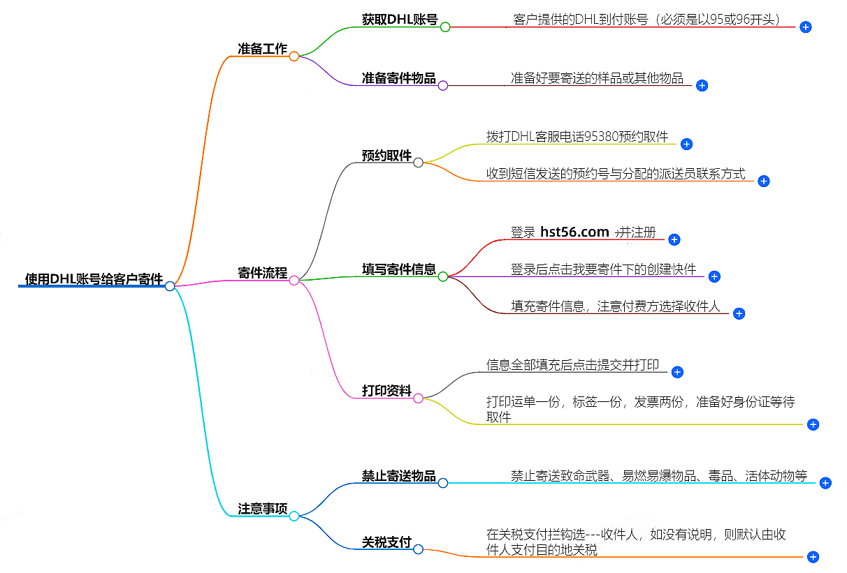 客户DHL账号寄件指南