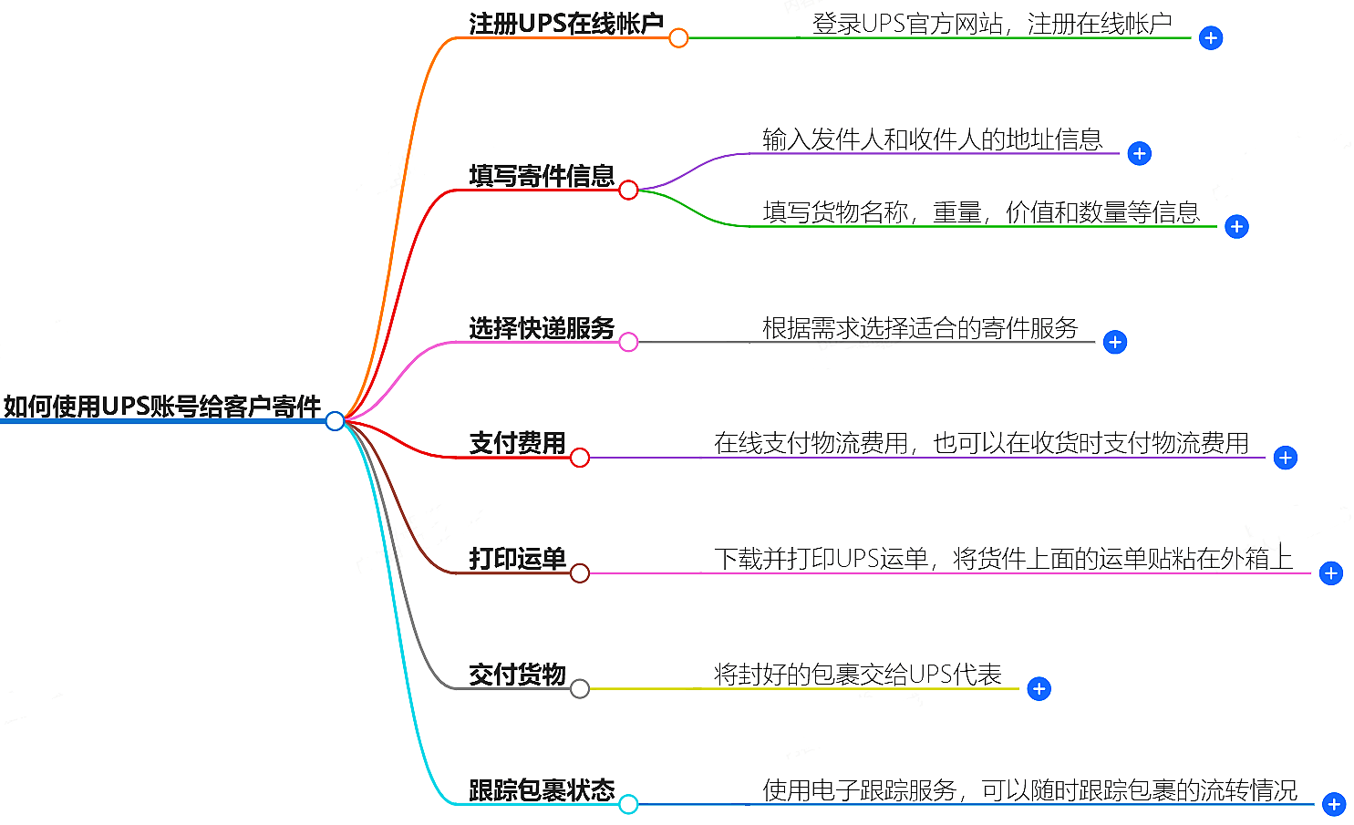 客户UPS账号寄件指南