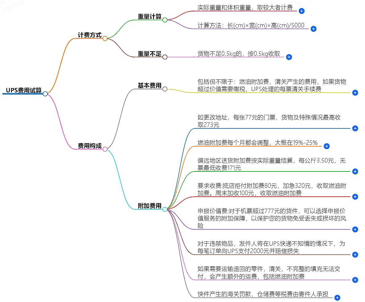 UPS费用计算 UPS费用计算