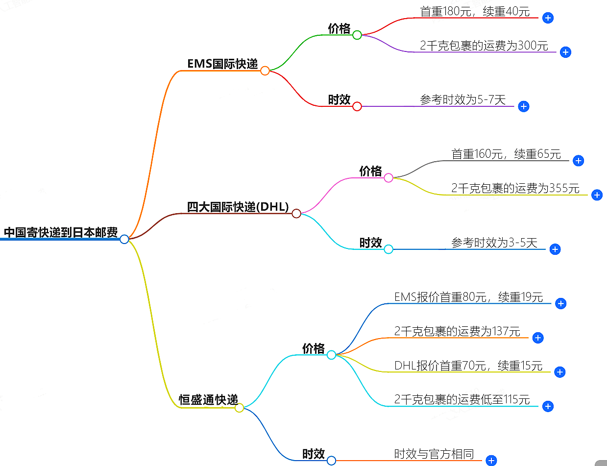 中国到日本寄快递多少钱 中国到日本寄快递多少钱