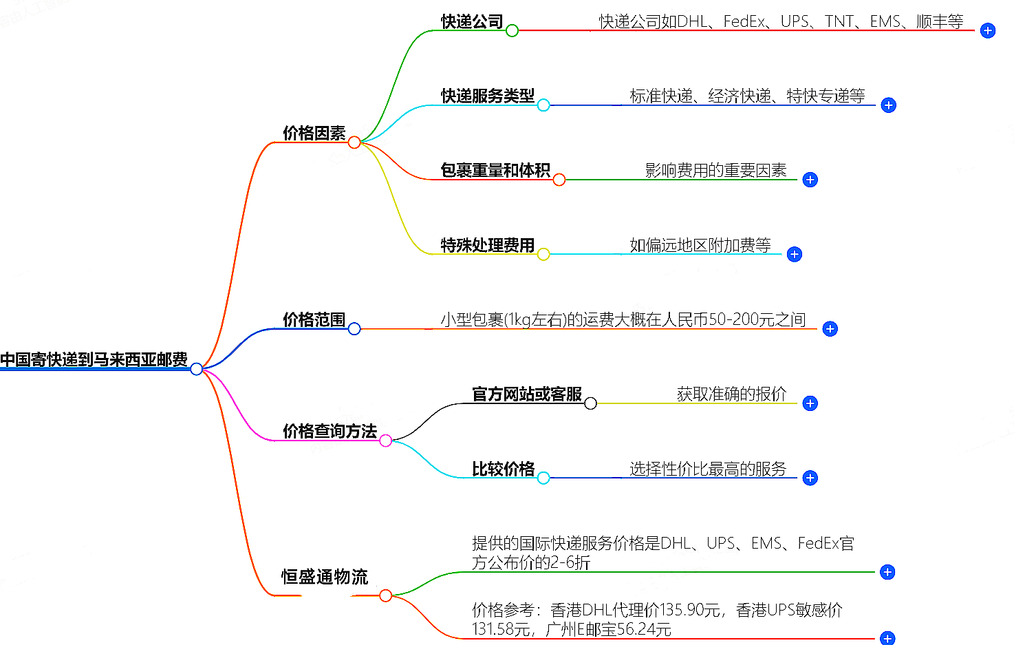 中国到马来西亚寄快递多少钱 中国到马来西亚寄快递多少钱