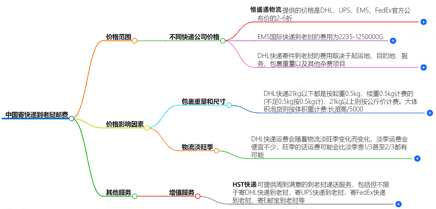 中国到老挝寄快递多少钱 中国到老挝寄快递多少钱
