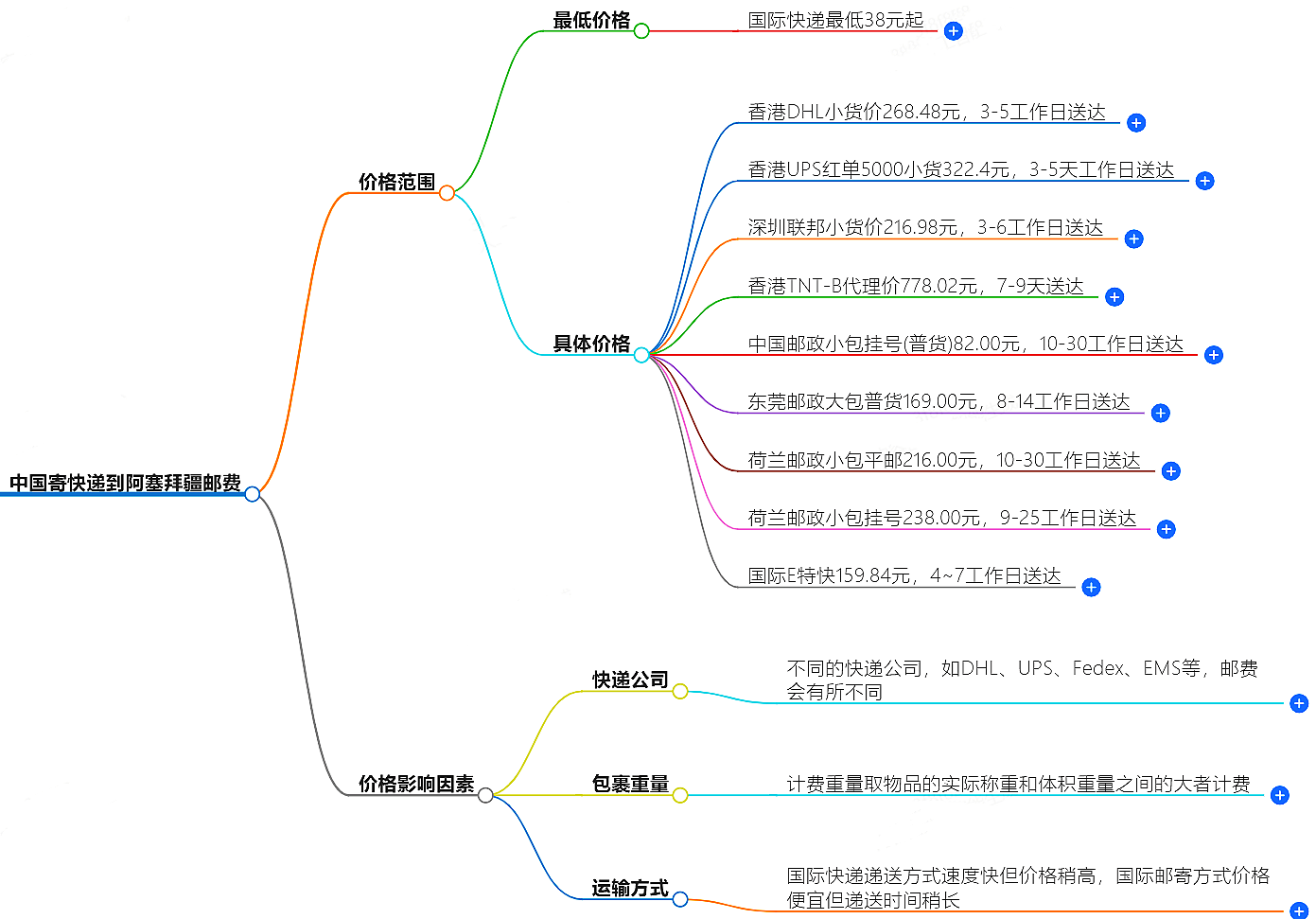 中国到阿塞拜疆寄快递多少钱 中国到阿塞拜疆寄快递多少钱