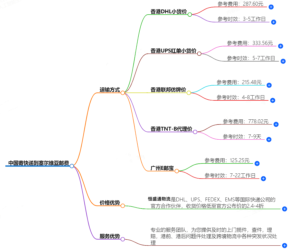 中国到塞尔维亚寄快递多少钱.png