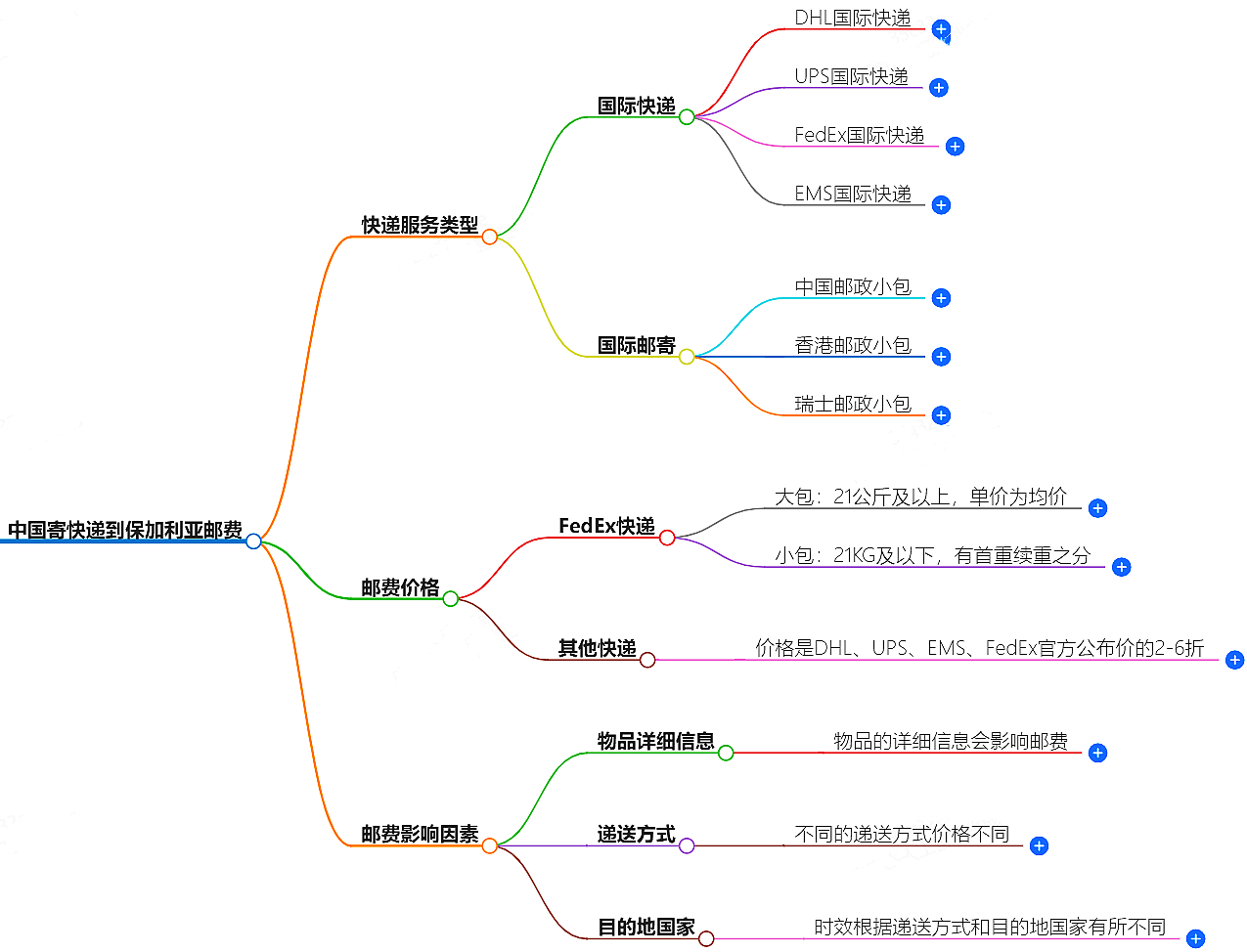 中国到保加利亚寄快递多少钱.png