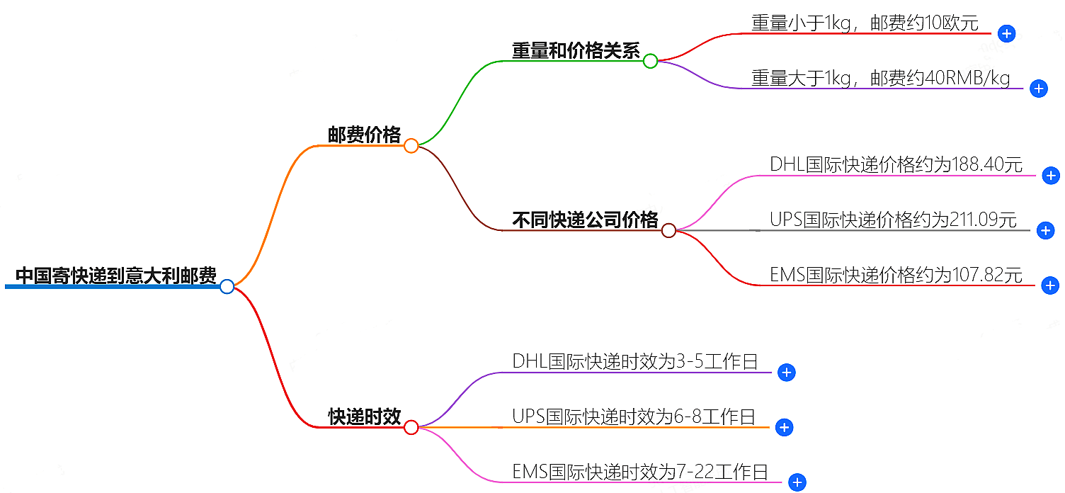 中国到意大利寄快递多少钱.png