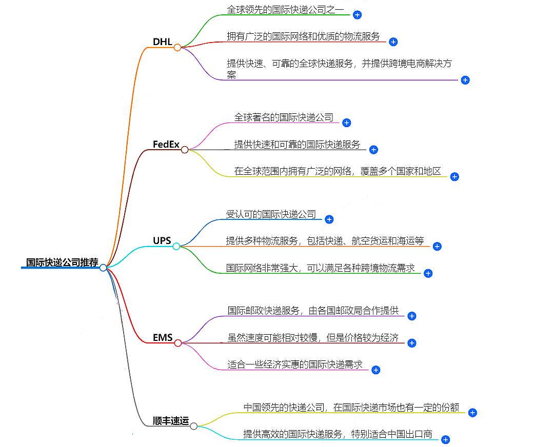 国际快递公司推荐