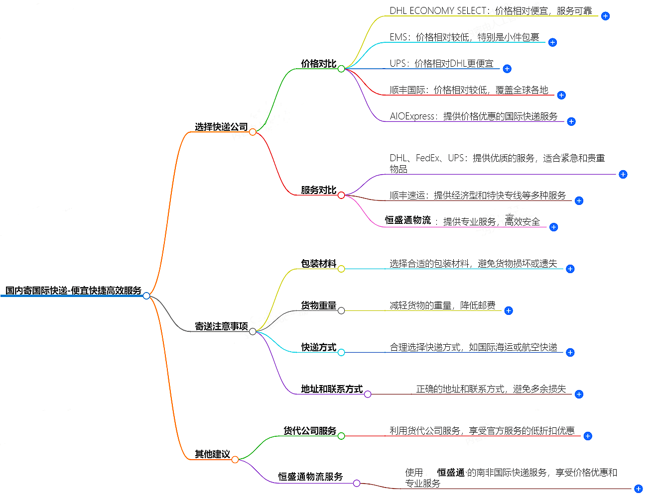 国内寄国际快递 国内寄国际快递