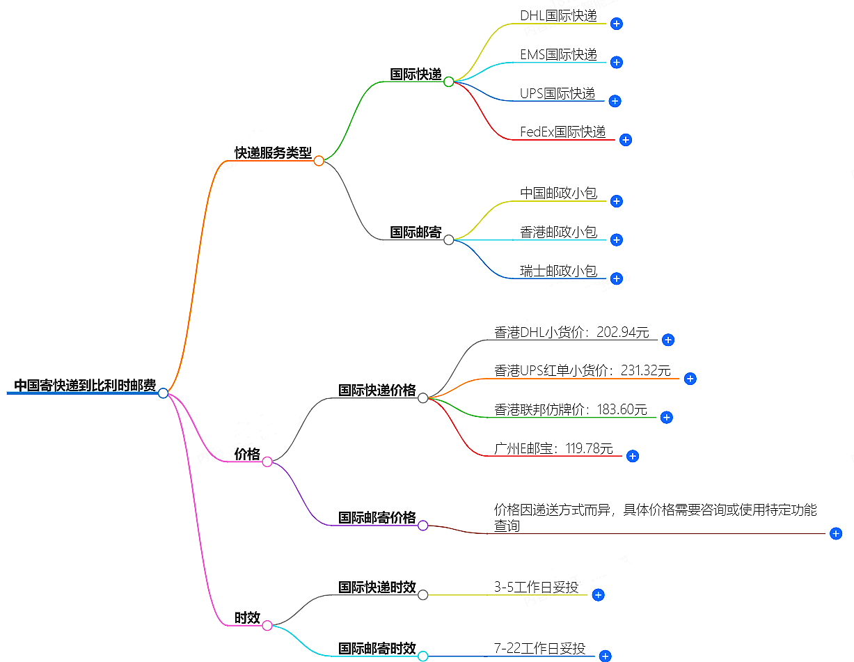 中国到比利时寄快递多少钱