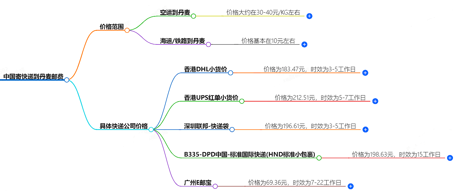 中国到丹麦寄快递多少钱